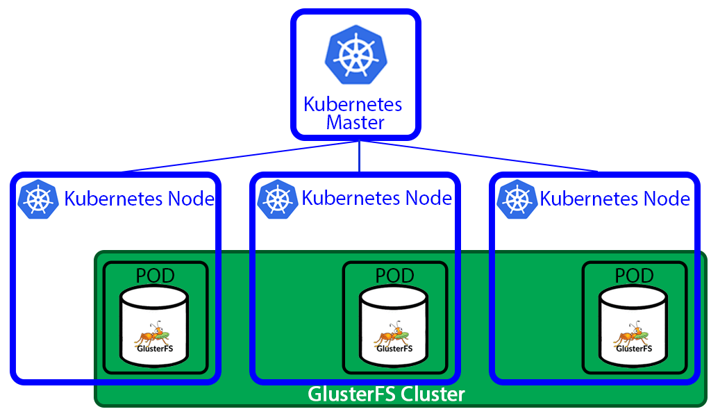 Kubernetes storage. K8s pods. GLUSTERFS схема. Структура k8s. K8s.