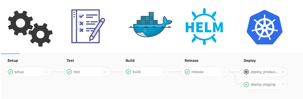 ingewikkeld Fobie schelp How to create CI/CD pipeline with autodeploy to Kubernetes using GitLab and  Helm