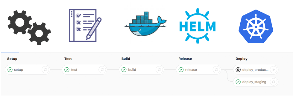 Gitlab Auto Devops Helm Chart