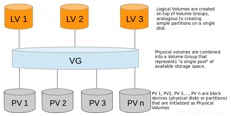LVM diagram