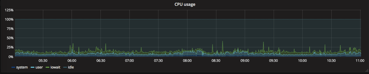 Grafana CPU usage