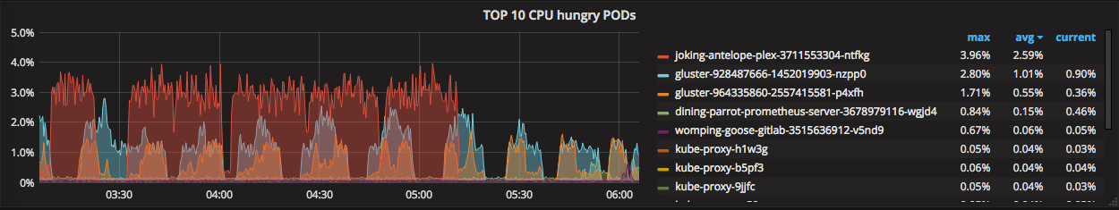 Grafana Top 10 CPU hungry PODs