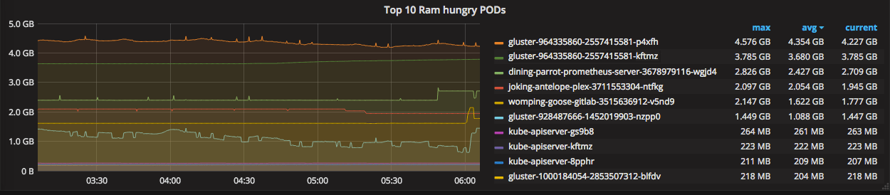 Grafana Top 10 memory hungry PODs